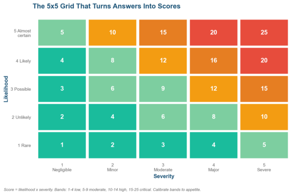 Risk Assessment Questions and Answers PDF: The 25-Question Bank for 2026