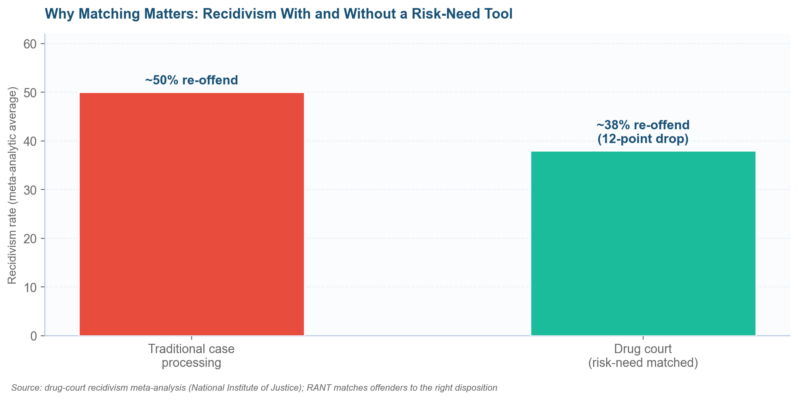 RANT Risk Assessment Tool: A Drug Court Triage Guide RANT Risk Assessment Tool: A Drug Court Triage Guide