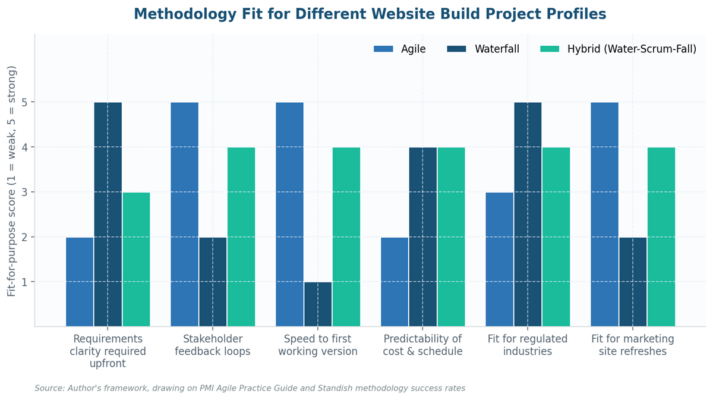 How to Best Project Manage a Website Build How to Best Project Manage a Website Build