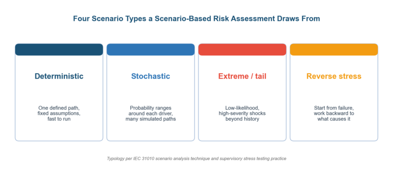 Scenario-Based Risk Assessment: From Tabletop to Stress Test