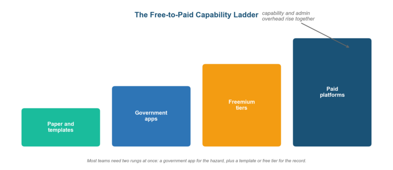 Risk Assessment App Free: The 2026 Guide to Tools That Cost Nothing Risk Assessment App Free options covering two tiers at once