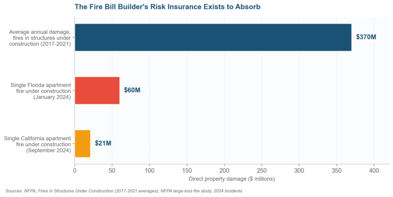 Builder's Risk Insurance and NFPA fire loss data for US construction sites