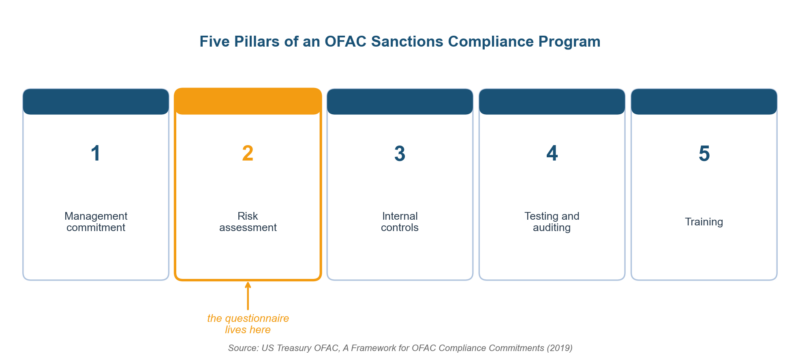 Sanctions Risk Assessment as pillar two of OFAC's 2019 five-pillar compliance framework