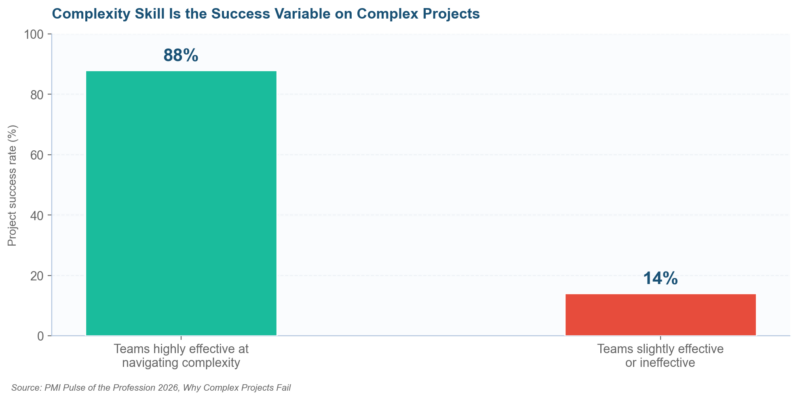 How to Manage Complex Projects PMI 2026 Pulse data on managing complex projects: 88% success rate versus 14%