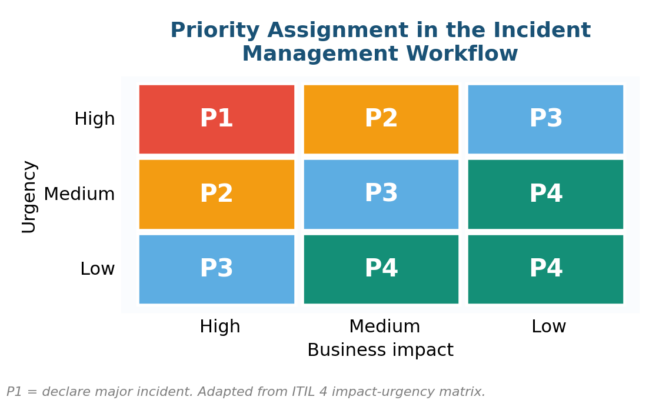 Understanding the Incident Management Workflow for Risk Practitioners Understanding the Incident Management Workflow for Risk Practitioners
