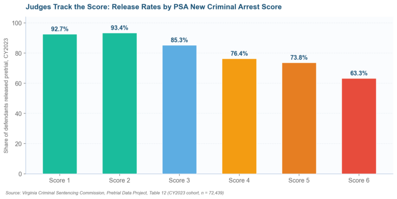 Virginia Risk Assessment Tool: From the VPRAI to the PSA