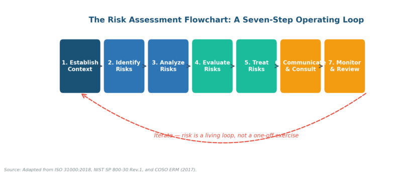 Flow Tree Risk Assessment Risk Assessment Flowchart: A 2026 Operating Guide For Risk ...
