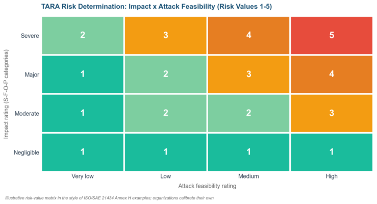 Tara Threat Analysis and Risk Assessment Tara Threat Analysis and Risk Assessment