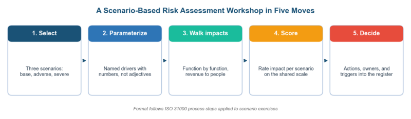 Scenario-Based Risk Assessment: From Tabletop to Stress Test