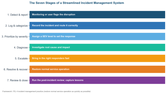 Streamline Your Incident Management System for Faster Recovery