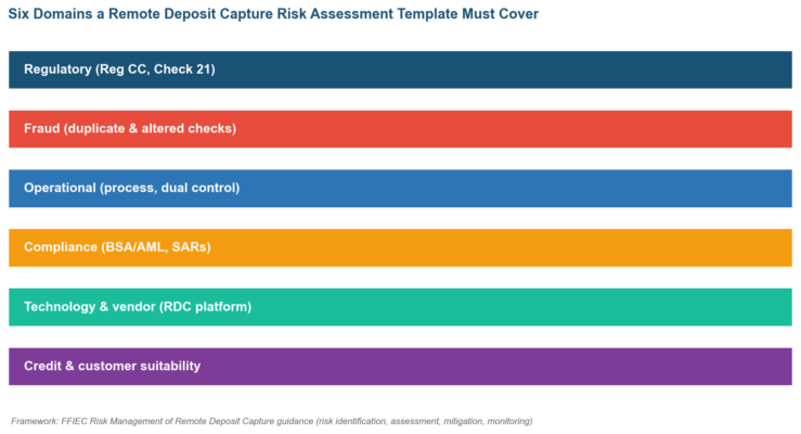 Remote Deposit Capture Risk Assessment Template: A 2026 Guide