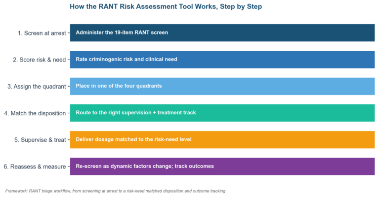 RANT Risk Assessment Tool: A Drug Court Triage Guide RANT Risk Assessment Tool: A Drug Court Triage Guide