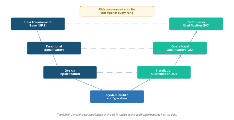 Risk Assessment Computer System Validation: GAMP 5, CSA, and the New Annex 11 Risk Assessment Computer System Validation: GAMP 5, CSA, and the New Annex 11