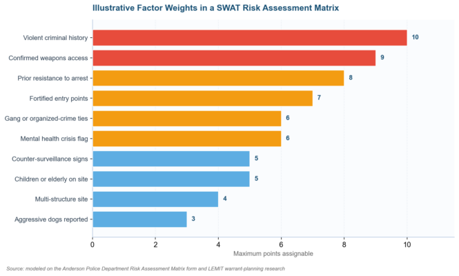 SWAT Risk Assessment Matrix: How Tactical Teams Score Warrant Risk