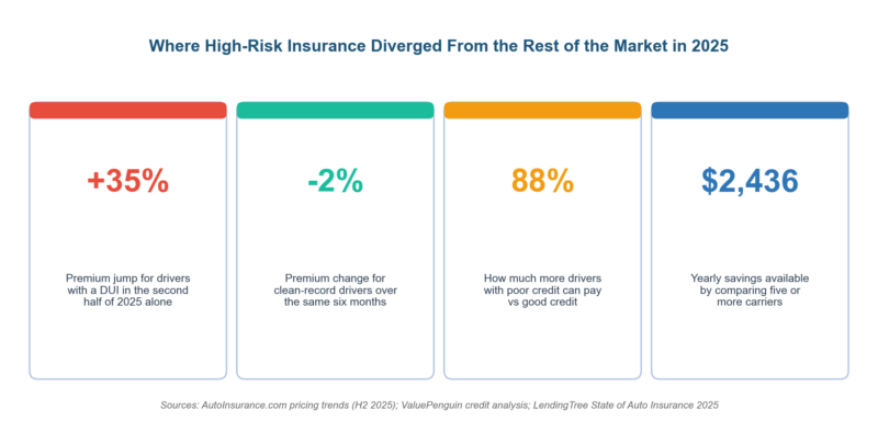 How Long Does High Risk Insurance Last? Timelines by Violation and State How Long Does High Risk Insurance Last? Timelines by Violation and State