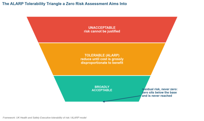 Zero Risk Assessment Sample Questions