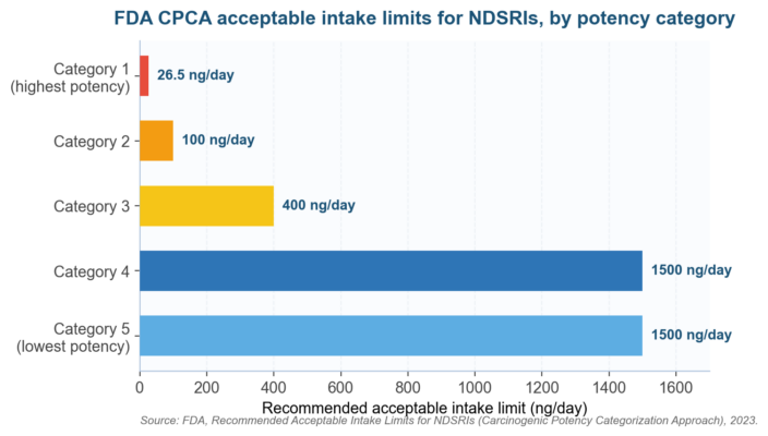 Nitrosamine Impurity Risk Assessment: The 2026 Guide for Pharma Compliance Teams Nitrosamine Impurity Risk Assessment: The 2026 Guide for Pharma Compliance Teams