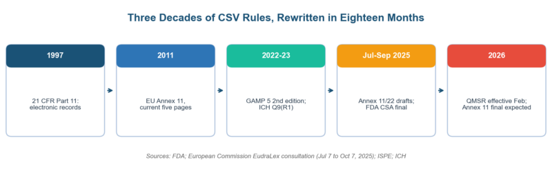 Risk Assessment Computer System Validation: GAMP 5, CSA, and the New Annex 11 Risk Assessment Computer System Validation: GAMP 5, CSA, and the New Annex 11