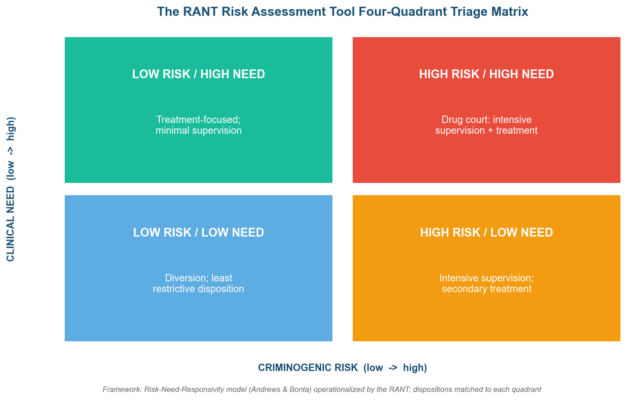 RANT Risk Assessment Tool: A Drug Court Triage Guide RANT Risk Assessment Tool: A Drug Court Triage Guide