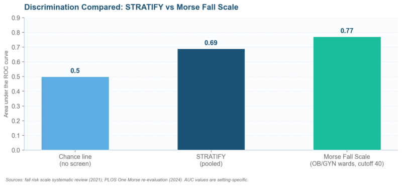 STRATIFY Risk Assessment Tool: Scoring, Evidence, and Limits