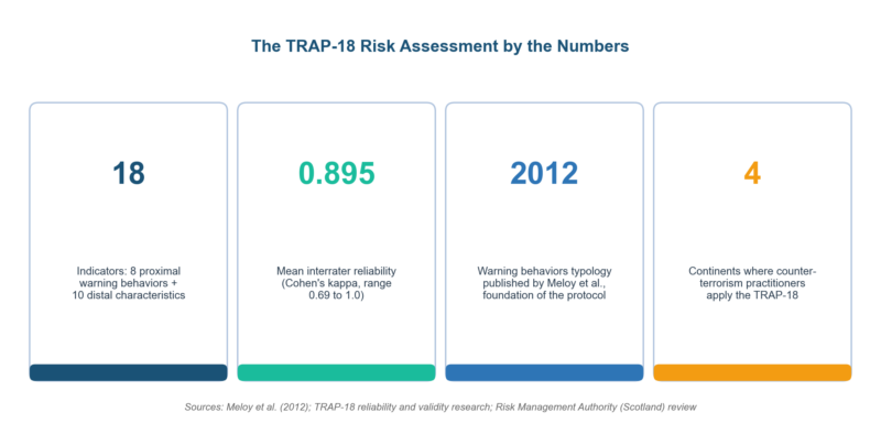 TRAP-18 Risk Assessment: The Protocol Explained
