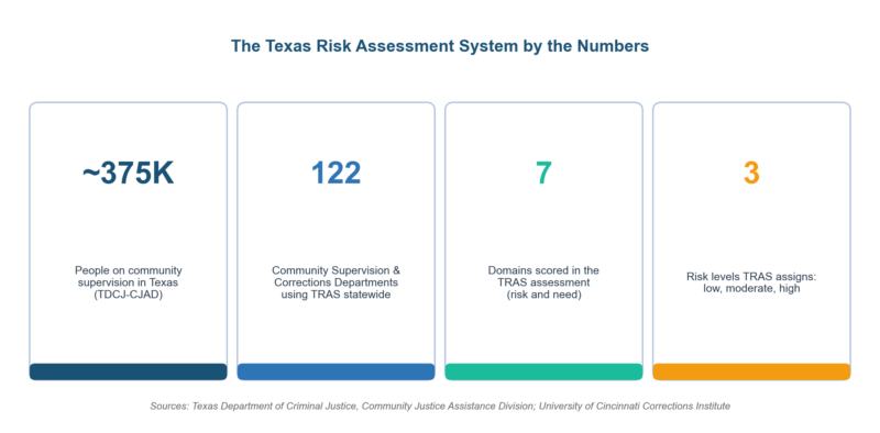 TRAS: The Texas Risk Assessment System Explained