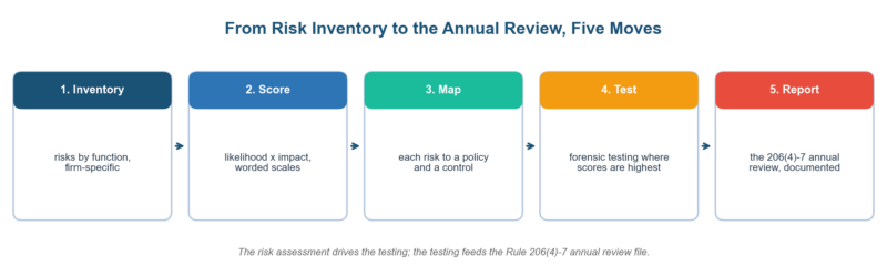 RIA Risk Assessment: The 2026 Compliance Guide for Registered Investment Advisers