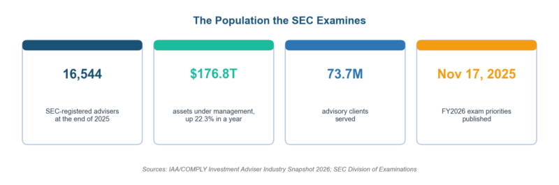 RIA Risk Assessment: The 2026 Compliance Guide for Registered Investment Advisers