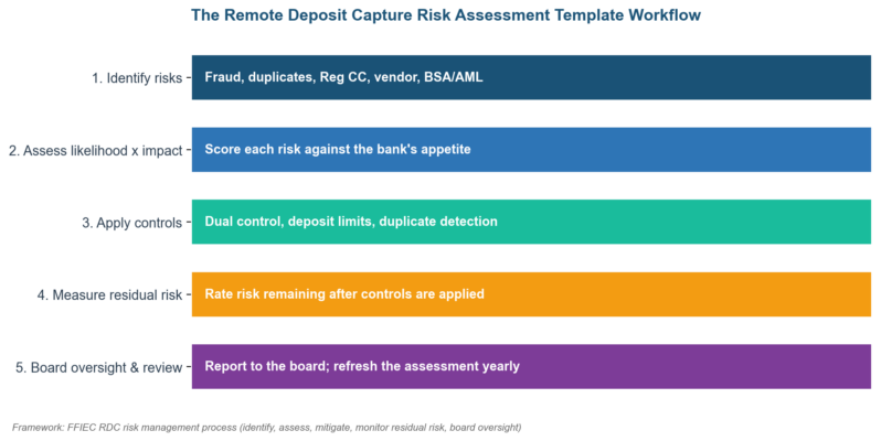 Remote Deposit Capture Risk Assessment Template: A 2026 Guide