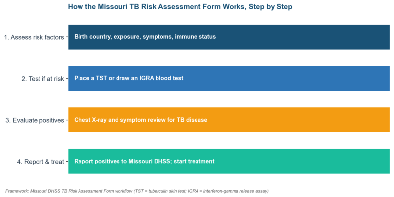 TB Risk Assessment Form Missouri: The MO 580-3015 Guide