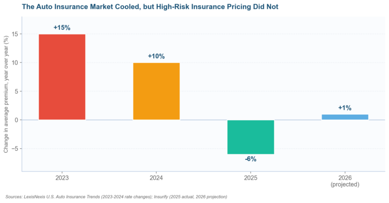 How Long Does High Risk Insurance Last? Timelines by Violation and State how long high-risk insurance lasts, showing the premium surcharge fading from year one to year seven with SR-22 timelines
