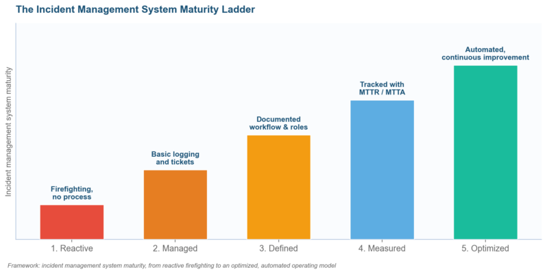 Streamline Your Incident Management System for Faster Recovery
