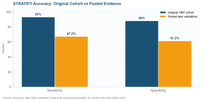 STRATIFY Risk Assessment Tool: Scoring, Evidence, and Limits