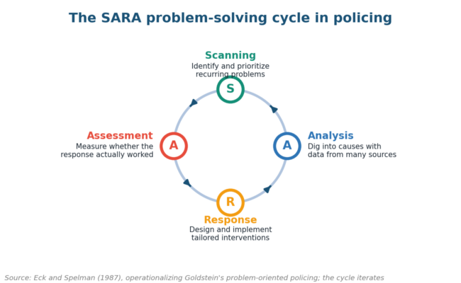 SARA Risk Assessment Explained SARA risk assessment policing cycle: scanning, analysis, response, and assessment