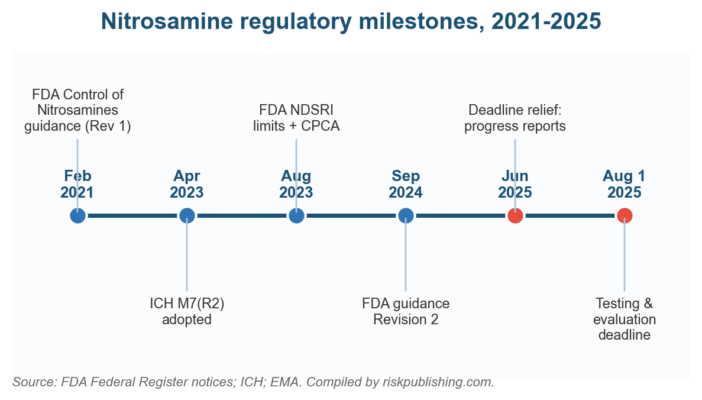 Nitrosamine Impurity Risk Assessment: The 2026 Guide for Pharma Compliance Teams Nitrosamine Impurity Risk Assessment: The 2026 Guide for Pharma Compliance Teams