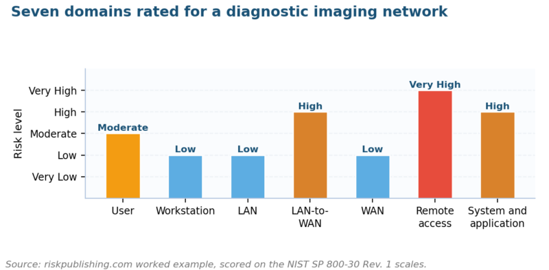 Performing a Qualitative Risk Assessment for an IT Infrastructure
