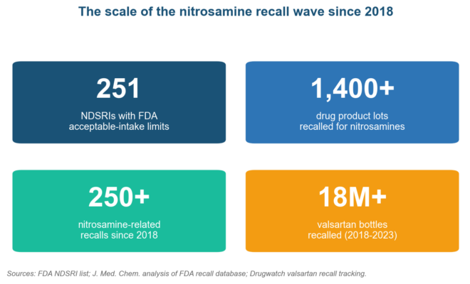 Nitrosamine Impurity Risk Assessment: The 2026 Guide for Pharma Compliance Teams Nitrosamine Impurity Risk Assessment: The 2026 Guide for Pharma Compliance Teams