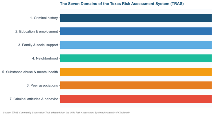 TRAS: The Texas Risk Assessment System Explained