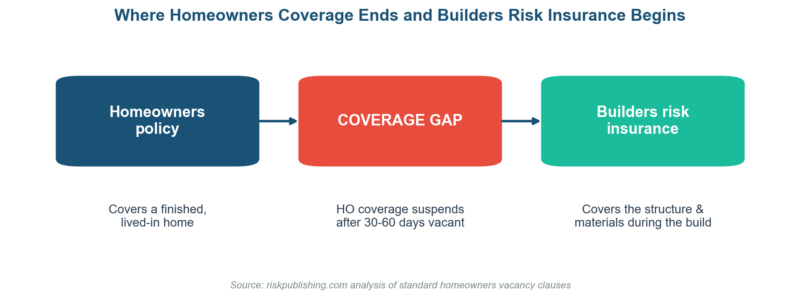 Does USSA Offer Builders Risk Insurance Does USSA Offer Builders Risk Insurance
