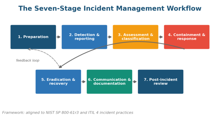 Understanding the Incident Management Workflow for Risk Practitioners Understanding the Incident Management Workflow for Risk Practitioners