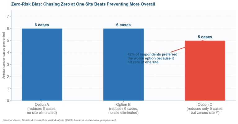 Zero Risk Assessment Sample Questions