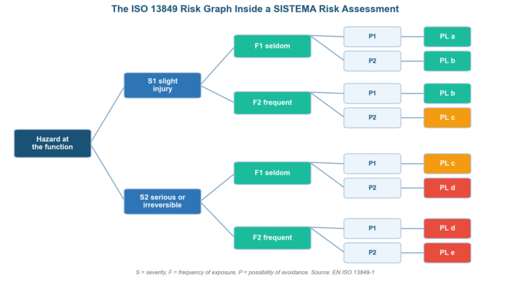 SISTEMA Risk Assessment: From Risk Graph to Performance Level SISTEMA Risk Assessment: From Risk Graph to Performance Level