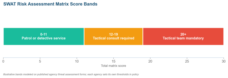 SWAT Risk Assessment Matrix: How Tactical Teams Score Warrant Risk