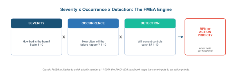 Risk Assessment of Products: From FMEA Scores to Recall Duties in 2026 Risk Assessment of Products: From FMEA Scores to Recall Duties in 2026