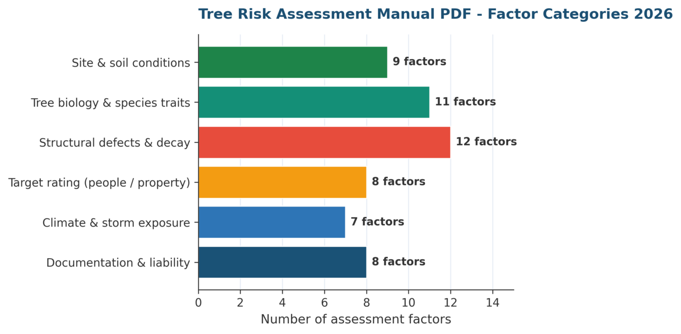 Tree Risk Assessment Manual PDF: A 2026 US Arborist Practitioner Guide Tree Risk Assessment Manual PDF