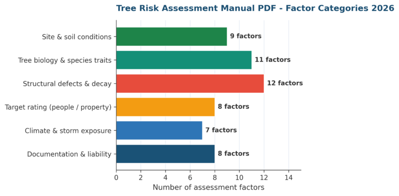 Tree Risk Levels Chart Tree Risk Assessment Manual PDF: US Practitioner Guide