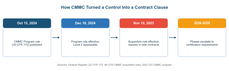 Remediate Vulnerabilities in Accordance With Risk Assessments: The CMMC Control, Decoded Remediate Vulnerabilities in Accordance With Risk Assessments: The CMMC Control, Decoded