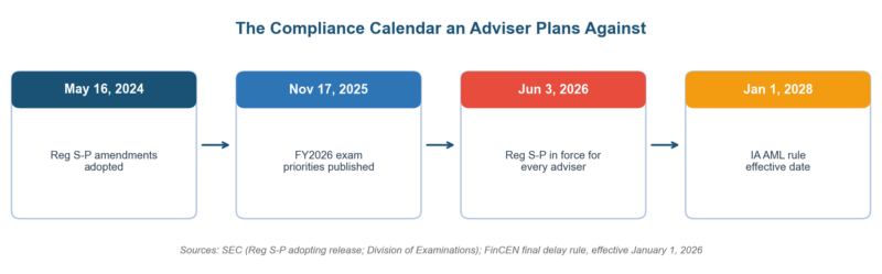 RIA Risk Assessment: The 2026 Compliance Guide for Registered Investment Advisers