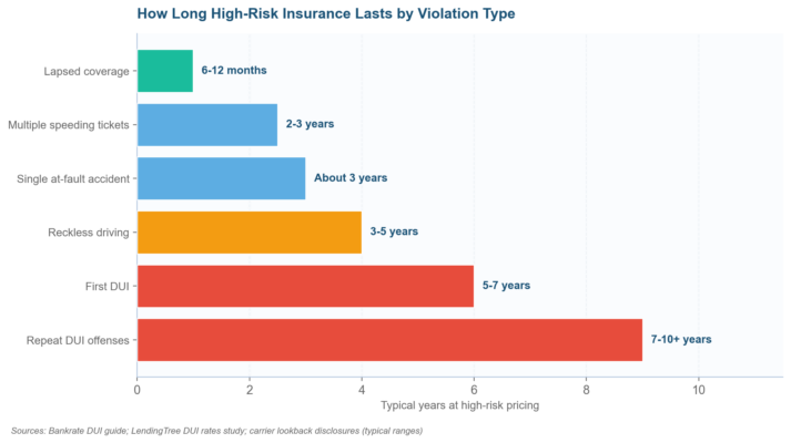 How Long Does High Risk Insurance Last? Timelines by Violation and State How Long Does High Risk Insurance Last? Timelines by Violation and State