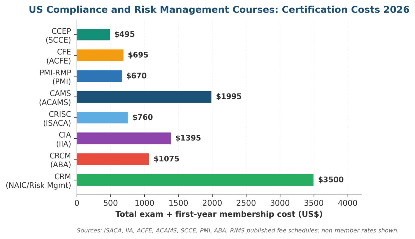 Compliance and Risk Management Courses: A 2026 US Practitioner Guide Compliance and Risk Management Courses: A 2026 US Practitioner Guide